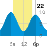 Petit Manan Bar tide chart for Friday, January 22, 2021