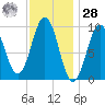 Petit Manan Bar tide chart for Thursday, January 28, 2021