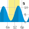 Petit Manan Bar tide chart for Tuesday, January 5, 2021