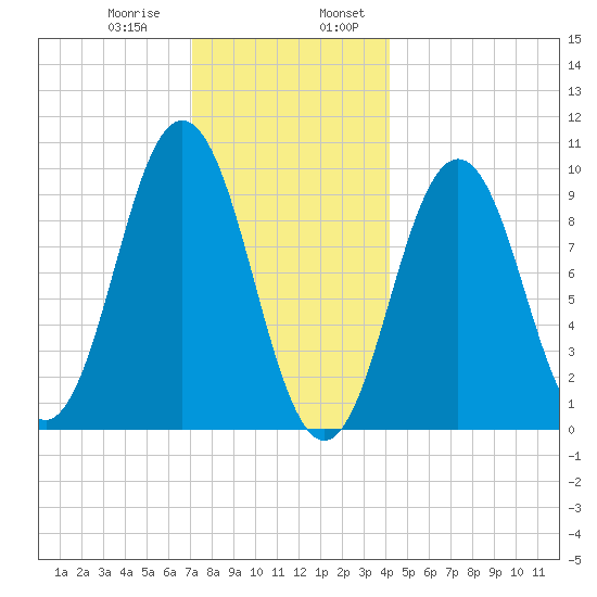 Petit Manan Bar tide chart for Saturday, January 9, 2021