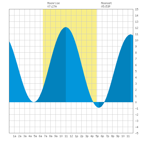 Petit Manan Bar tide chart for Friday, February 12, 2021