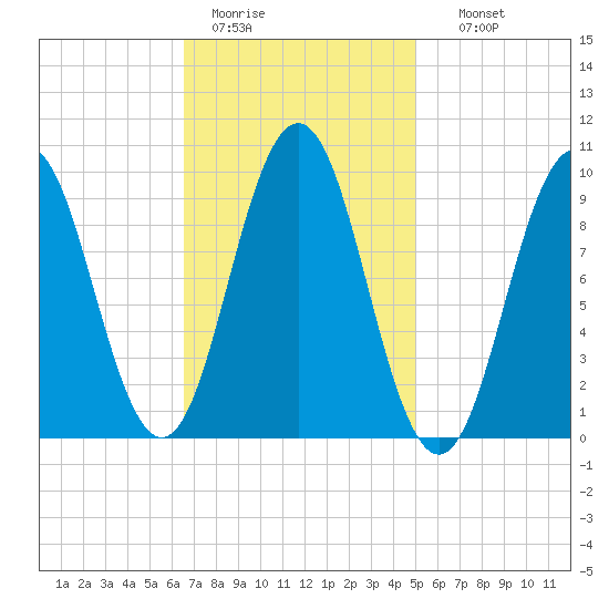 Petit Manan Bar tide chart for Saturday, February 13, 2021