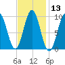 Petit Manan Bar tide chart for Saturday, February 13, 2021