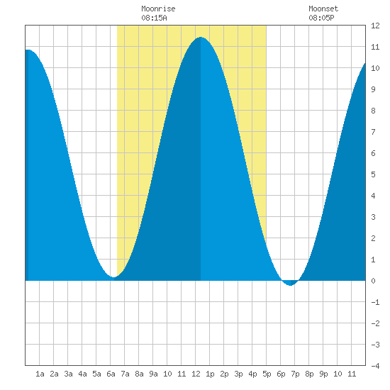Petit Manan Bar tide chart for Sunday, February 14, 2021