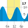 Petit Manan Bar tide chart for Wednesday, February 17, 2021