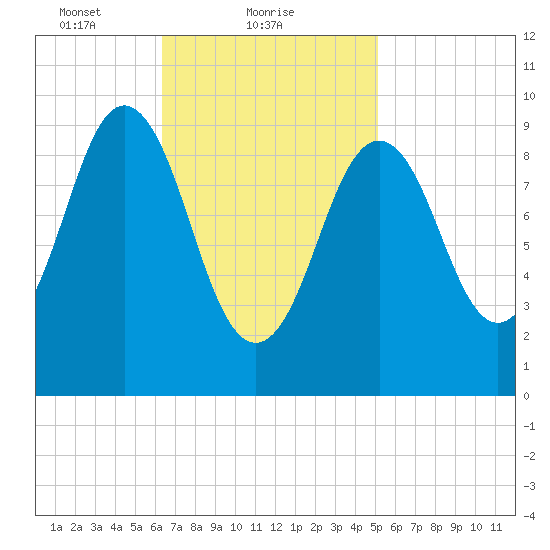 Petit Manan Bar tide chart for Saturday, February 20, 2021
