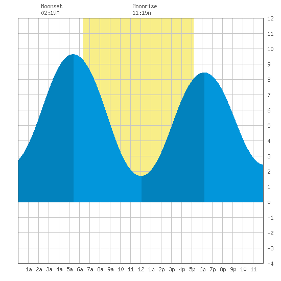 Petit Manan Bar tide chart for Sunday, February 21, 2021