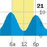 Petit Manan Bar tide chart for Sunday, February 21, 2021