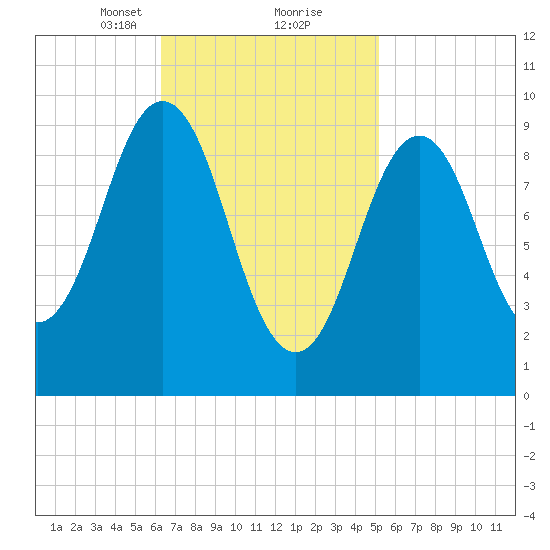 Petit Manan Bar tide chart for Monday, February 22, 2021