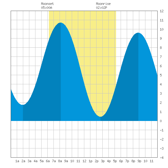 Petit Manan Bar tide chart for Wednesday, February 24, 2021
