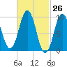 Petit Manan Bar tide chart for Friday, February 26, 2021