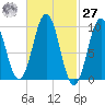Petit Manan Bar tide chart for Saturday, February 27, 2021