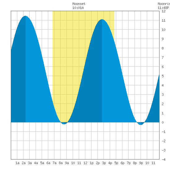 Petit Manan Bar tide chart for Wednesday, February 3, 2021