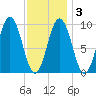 Petit Manan Bar tide chart for Wednesday, February 3, 2021