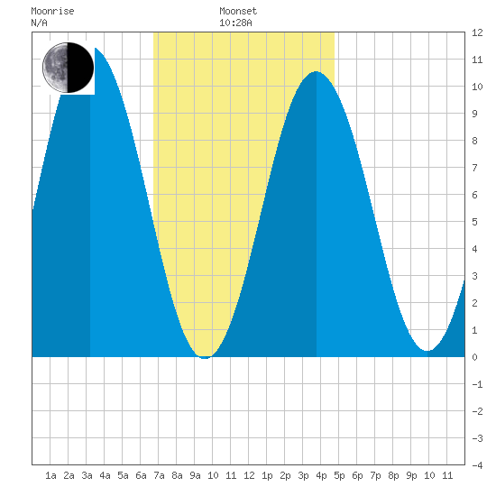 Petit Manan Bar tide chart for Thursday, February 4, 2021