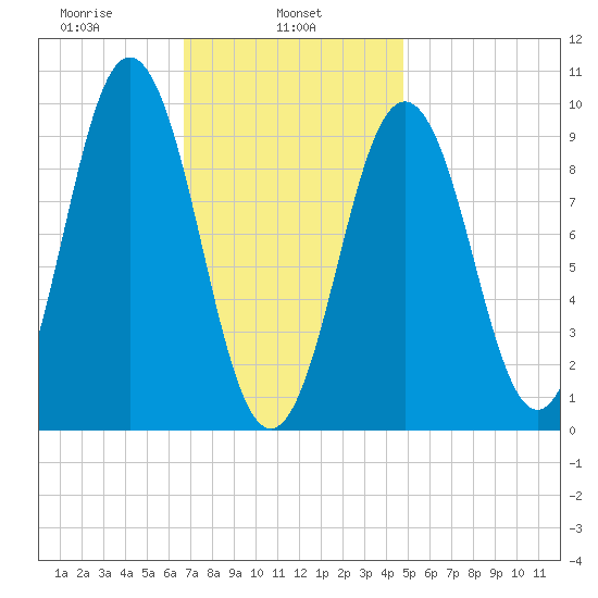 Petit Manan Bar tide chart for Friday, February 5, 2021