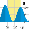 Petit Manan Bar tide chart for Friday, February 5, 2021