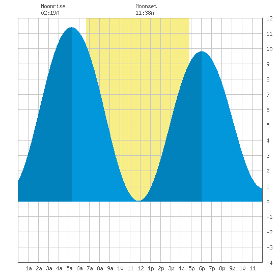 Petit Manan Bar tide chart for Saturday, February 6, 2021