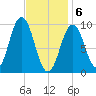 Petit Manan Bar tide chart for Saturday, February 6, 2021