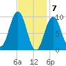 Petit Manan Bar tide chart for Sunday, February 7, 2021
