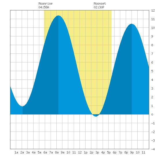 Petit Manan Bar tide chart for Wednesday, March 10, 2021