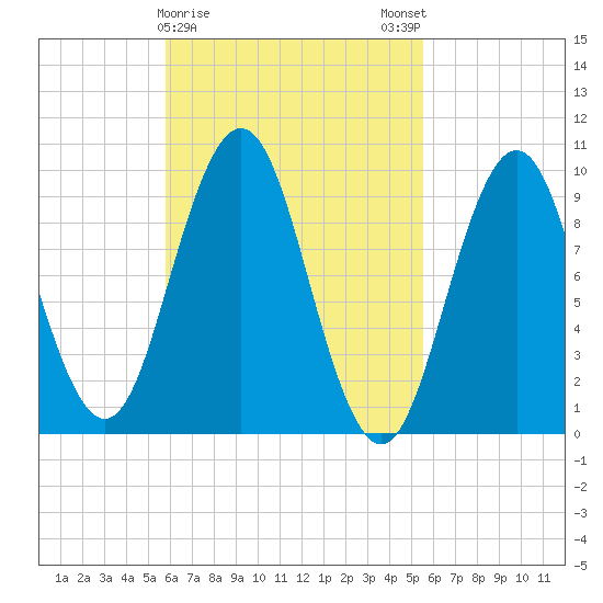 Petit Manan Bar tide chart for Thursday, March 11, 2021