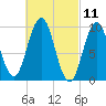 Petit Manan Bar tide chart for Thursday, March 11, 2021