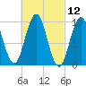 Petit Manan Bar tide chart for Friday, March 12, 2021