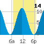 Petit Manan Bar tide chart for Sunday, March 14, 2021