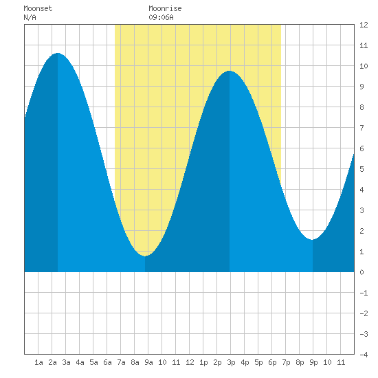 Petit Manan Bar tide chart for Thursday, March 18, 2021
