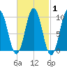 Petit Manan Bar tide chart for Monday, March 1, 2021