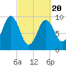 Petit Manan Bar tide chart for Saturday, March 20, 2021