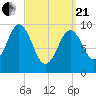 Petit Manan Bar tide chart for Sunday, March 21, 2021
