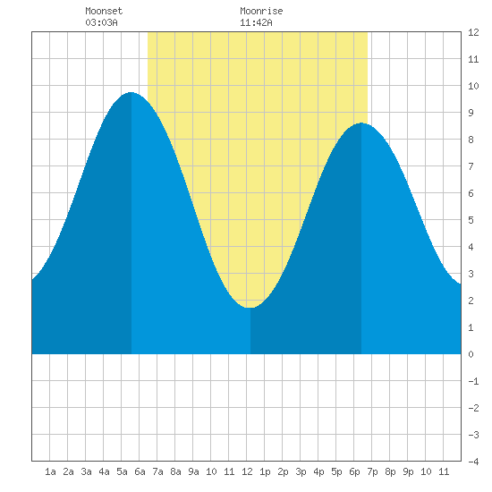Petit Manan Bar tide chart for Monday, March 22, 2021