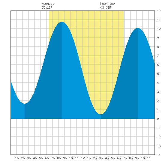 Petit Manan Bar tide chart for Thursday, March 25, 2021