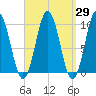 Petit Manan Bar tide chart for Monday, March 29, 2021