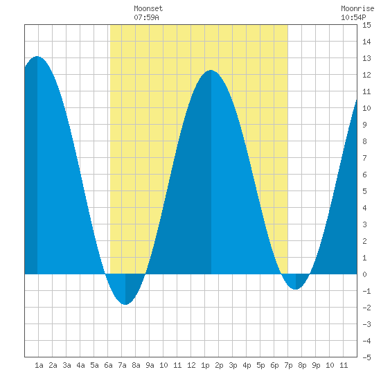 Petit Manan Bar tide chart for Wednesday, March 31, 2021