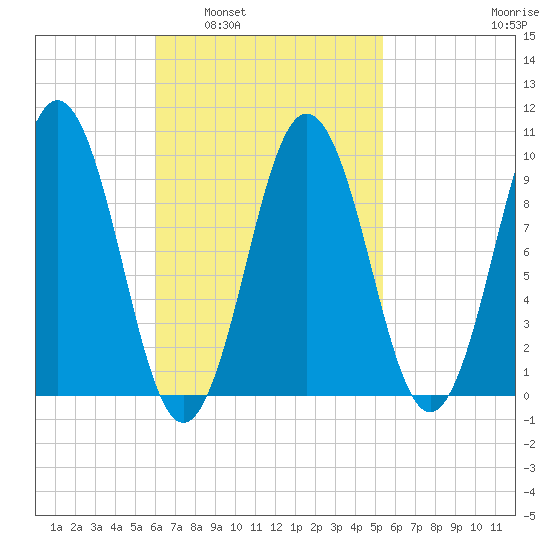 Petit Manan Bar tide chart for Wednesday, March 3, 2021