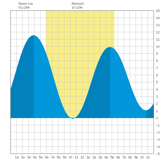 Petit Manan Bar tide chart for Saturday, March 6, 2021