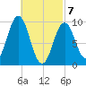 Petit Manan Bar tide chart for Sunday, March 7, 2021