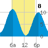Petit Manan Bar tide chart for Monday, March 8, 2021