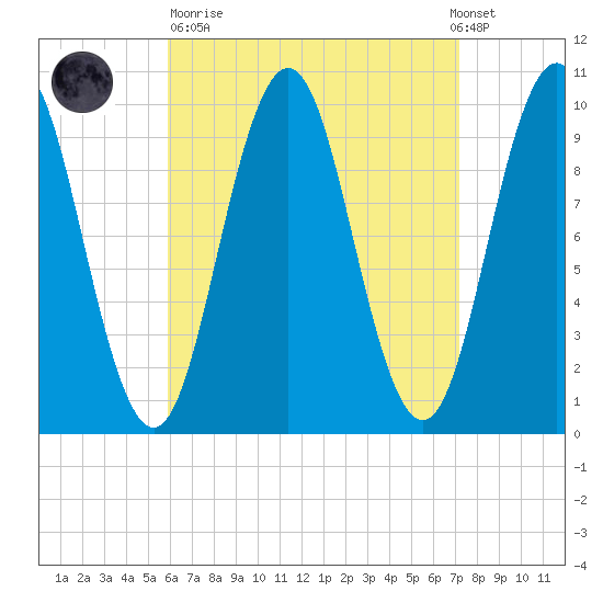 Petit Manan Bar tide chart for Sunday, April 11, 2021