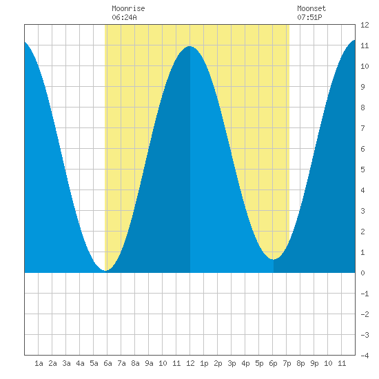 Petit Manan Bar tide chart for Monday, April 12, 2021