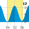Petit Manan Bar tide chart for Monday, April 12, 2021