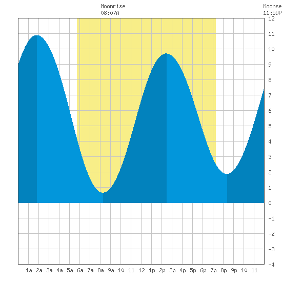 Petit Manan Bar tide chart for Friday, April 16, 2021