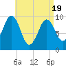 Petit Manan Bar tide chart for Monday, April 19, 2021