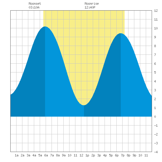 Petit Manan Bar tide chart for Wednesday, April 21, 2021