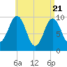 Petit Manan Bar tide chart for Wednesday, April 21, 2021