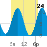 Petit Manan Bar tide chart for Saturday, April 24, 2021