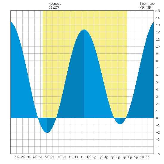Petit Manan Bar tide chart for Wednesday, April 28, 2021